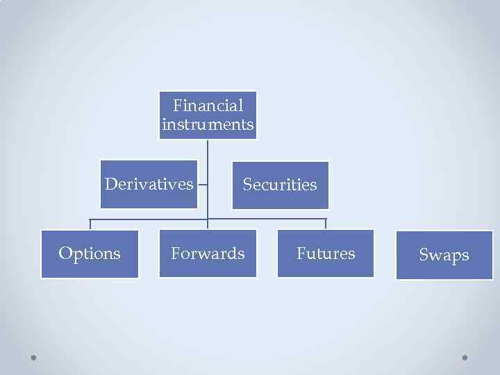 Financial instruments Derivatives Options Securities Forwards Futures Swaps 