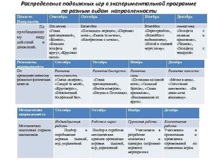 Распределение подвижных игр в экспериментальной программе по разным видам направленности Педагог. Направлен. Сентябрь Октябрь