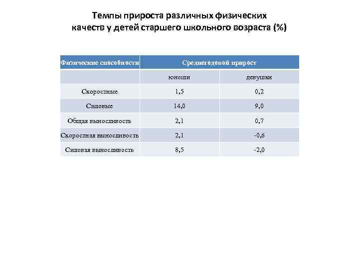 Темпы прироста различных физических качеств у детей старшего школьного возраста (%) Физические способности Среднегодовой