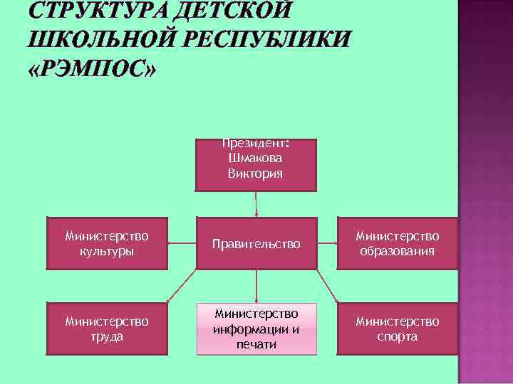 СТРУКТУРА ДЕТСКОЙ ШКОЛЬНОЙ РЕСПУБЛИКИ «РЭМПОС» Президент: Шмакова Виктория Министерство культуры Правительство Министерство образования Министерство