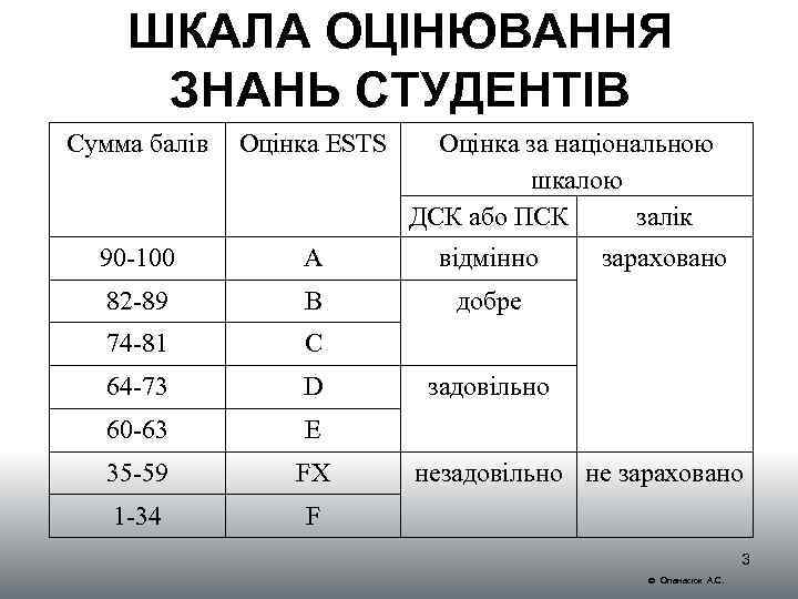 ШКАЛА ОЦІНЮВАННЯ ЗНАНЬ СТУДЕНТІВ Сумма балів Оцінка ESTS Оцінка за національною шкалою ДСК або
