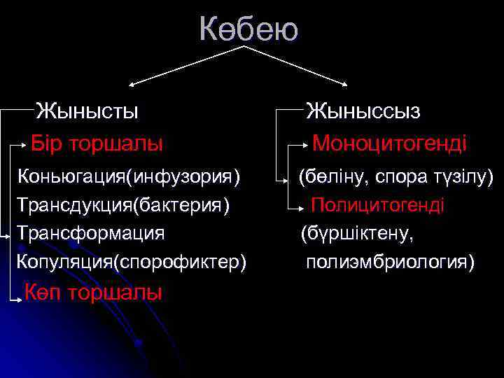 Көбею Жынысты Бір торшалы Коньюгация(инфузория) Трансдукция(бактерия) Трансформация Копуляция(спорофиктер) Көп торшалы Жыныссыз Моноцитогенді (бөліну, спора