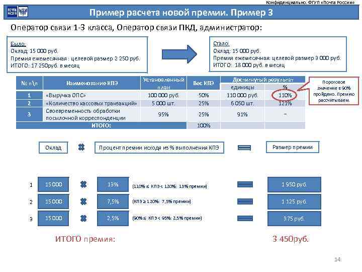 Какая зарплата почты