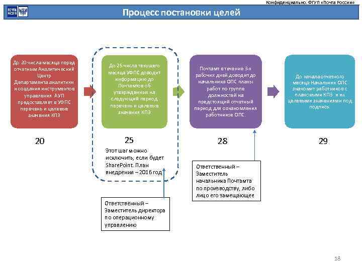 Конфиденциально. ФГУП «Почта России» Процесс постановки целей До 20 числа месяца перед отчетным Аналитический