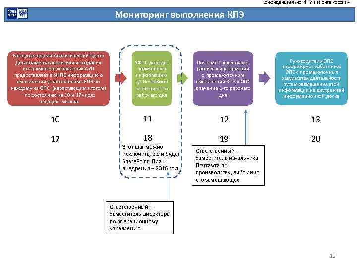 Конфиденциально. ФГУП «Почта России» Мониторинг выполнения КПЭ Раз в две недели Аналитический Центр Департамента