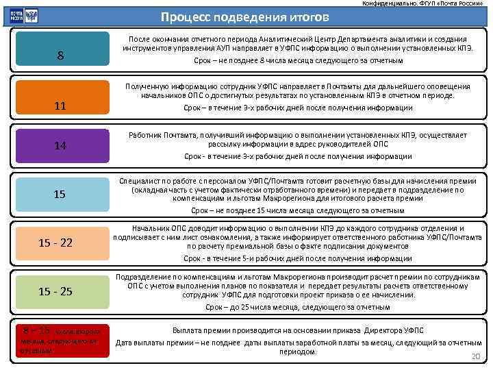 Конфиденциально. ФГУП «Почта России» Процесс подведения итогов 8 11 14 15 После окончания отчетного