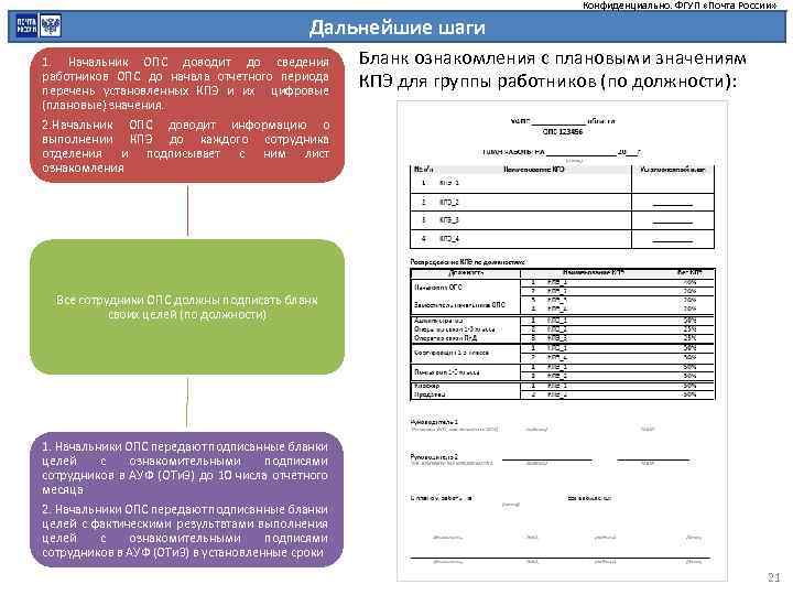 Конфиденциально. ФГУП «Почта России» Дальнейшие шаги 1. Начальник ОПС доводит до сведения работников ОПС