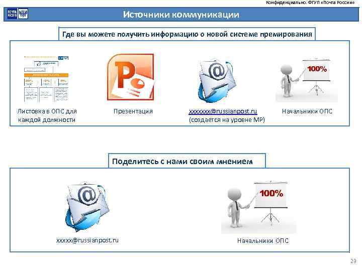 Конфиденциально. ФГУП «Почта России» Источники коммуникации Где вы можете получить информацию о новой системе