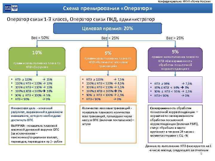 Конфиденциально. ФГУП «Почта России» Схема премирования «Оператор» Оператор связи 1 -3 класса, Оператор связи