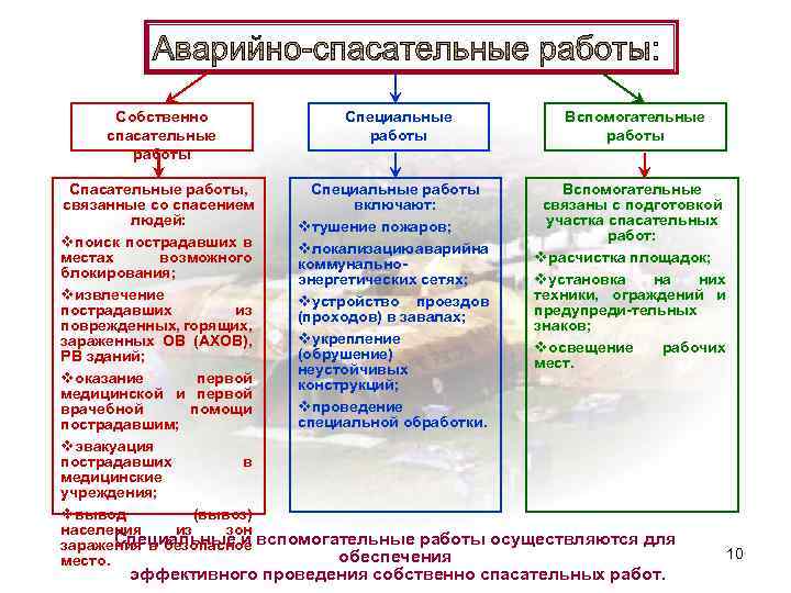 К аварийно спасательным работам относятся. Основные виды спасательных работ. Основные виды обеспечения спасательных работ. Содержание спасательных работ. Приемы и способы проведения спасательных работ.