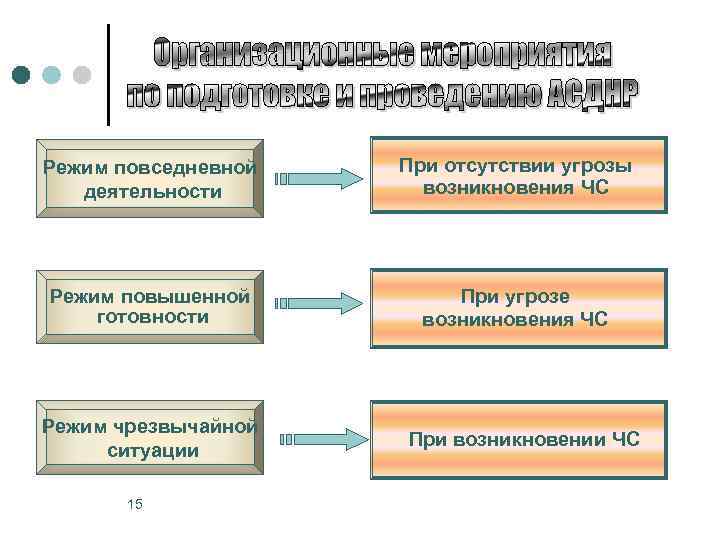 Режим повседневной деятельности При отсутствии угрозы возникновения ЧС Режим повышенной готовности При угрозе возникновения