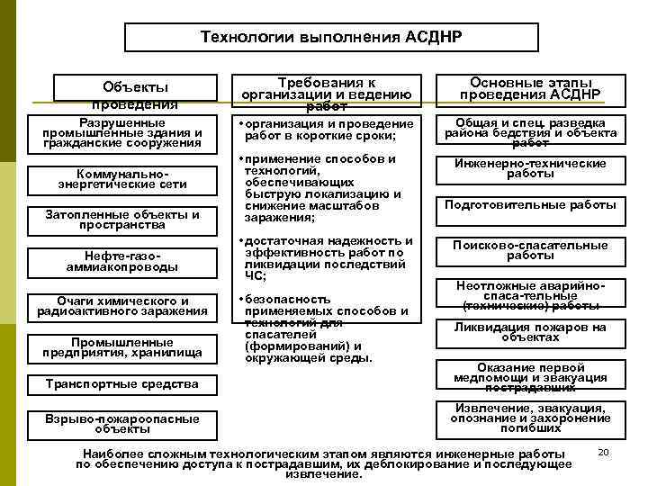 Технологии выполнения АСДНР Объекты проведения Разрушенные промышленные здания и гражданские сооружения Коммунальноэнергетические сети Затопленные