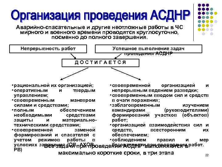 Аварийно-спасательные и другие неотложные работы в ЧС мирного и военного времени проводятся круглосуточно, посменно