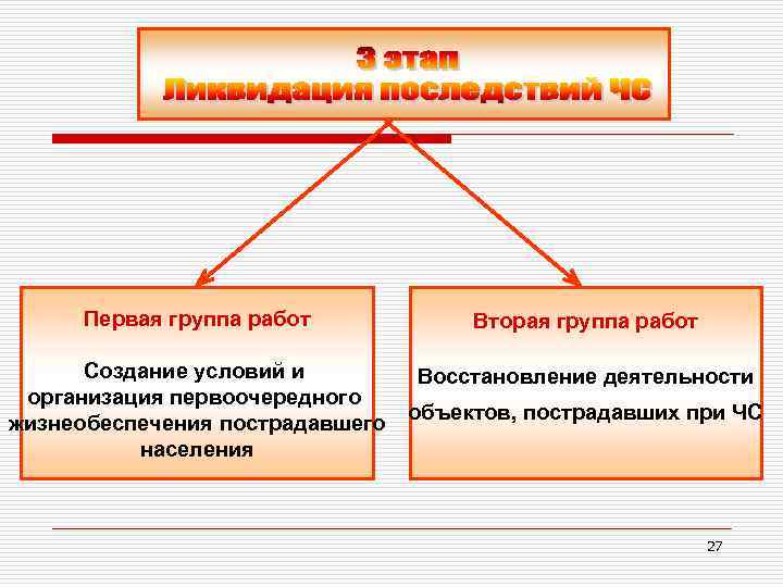 Первая группа работ Вторая группа работ Создание условий и организация первоочередного жизнеобеспечения пострадавшего населения