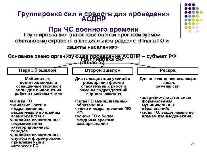 Группы сил. Группировка сил и средств. Общая структура группировки сил для проведения АСДНР. Группировка сил и средств при ЧС. Формируется группировка сил и средств.