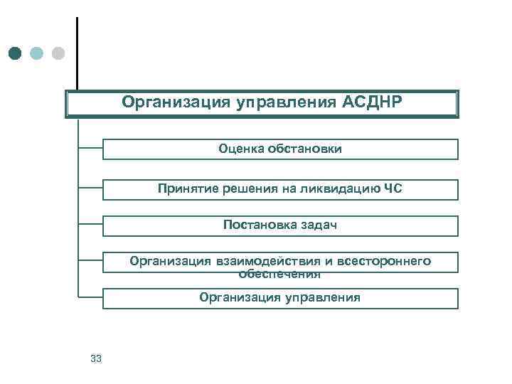 Организация управления АСДНР Оценка обстановки Принятие решения на ликвидацию ЧС Постановка задач Организация взаимодействия