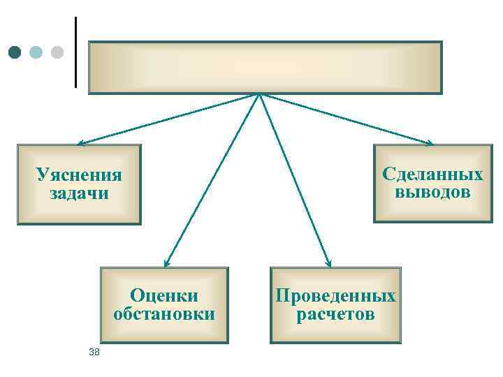 Уяснения задачи Оценки обстановки 38 Сделанных выводов Проведенных расчетов 