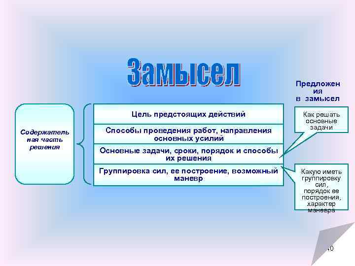 Предложен ия в замысел Цель предстоящих действий Содержатель ная часть решения Способы проведения работ,