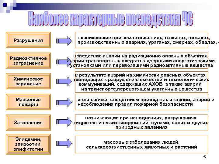 Разрушения возникающие при землетрясениях, взрывах, пожарах, производственных авариях, ураганах, смерчах, обвалах, с Радиоактивное загрязнение