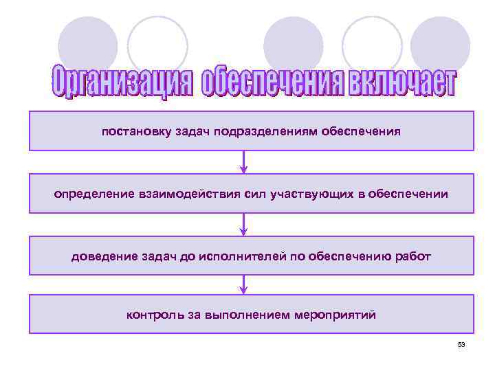 постановку задач подразделениям обеспечения определение взаимодействия сил участвующих в обеспечении доведение задач до исполнителей