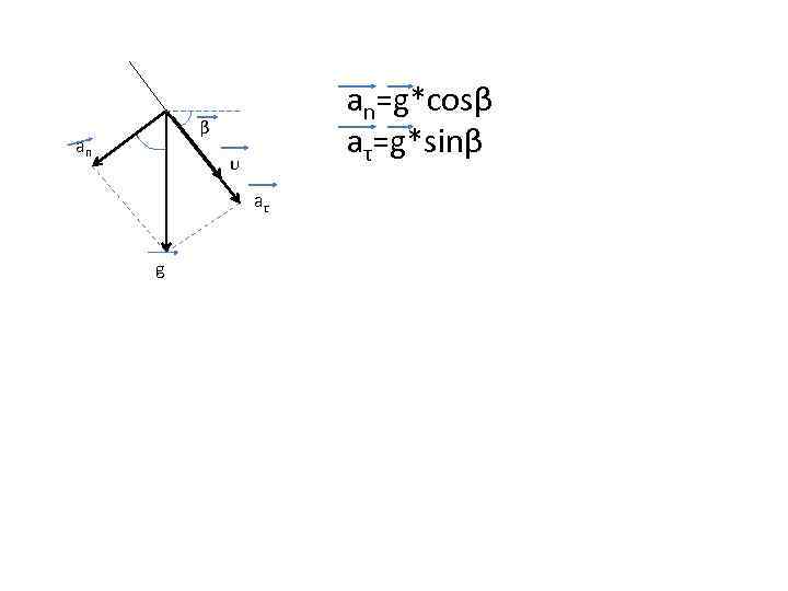 an=g*cosβ aτ=g*sinβ β an υ aτ g 
