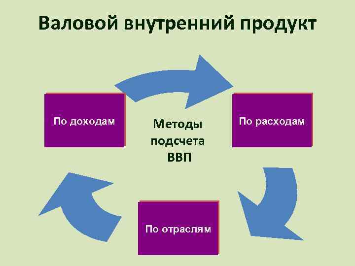 Валовой внутренний продукт По доходам Методы подсчета ВВП По отраслям По расходам 