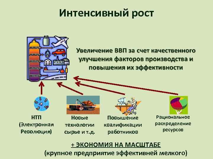 Интенсивный экономический рост