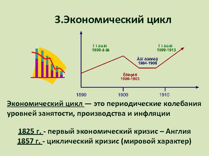 3. Экономический цикл — это периодические колебания уровней занятости, производства и инфляции 1825 г.