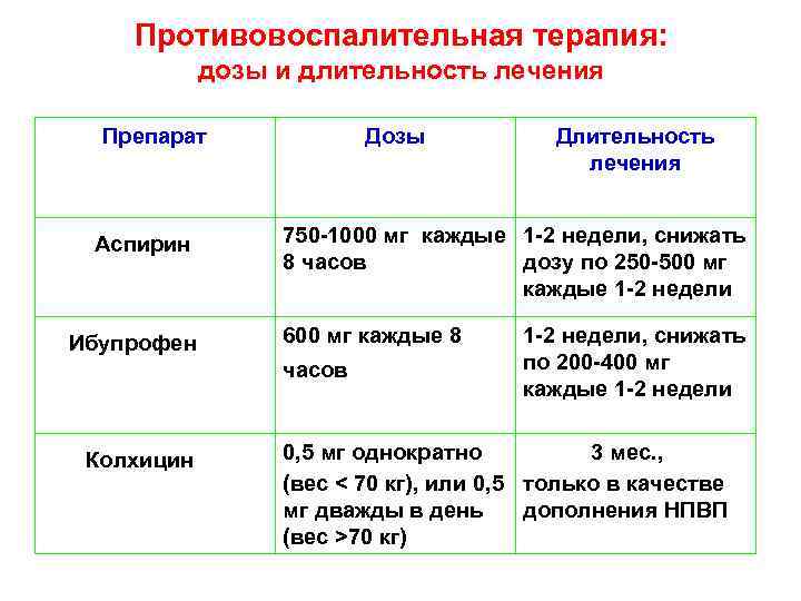 Противовоспалительная терапия: дозы и длительность лечения Препарат Дозы Длительность лечения Аспирин 750 -1000 мг
