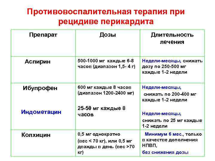 Противовоспалительная терапия при рецидиве перикардита Препарат Дозы Длительность лечения Аспирин 500 -1000 мг каждые