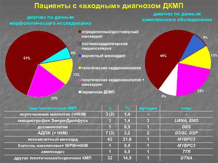 Пациенты с «входным» диагнозом ДКМП диагноз по данным комплексного обследования диагноз по данным морфологического