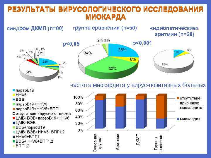 РЕЗУЛЬТАТЫ ВИРУСОЛОГИЧЕСКОГО ИССЛЕДОВАНИЯ МИОКАРДА синдром ДКМП (n=80) группа сравнения (n=50) p<0, 05 «идиопатические» аритмии