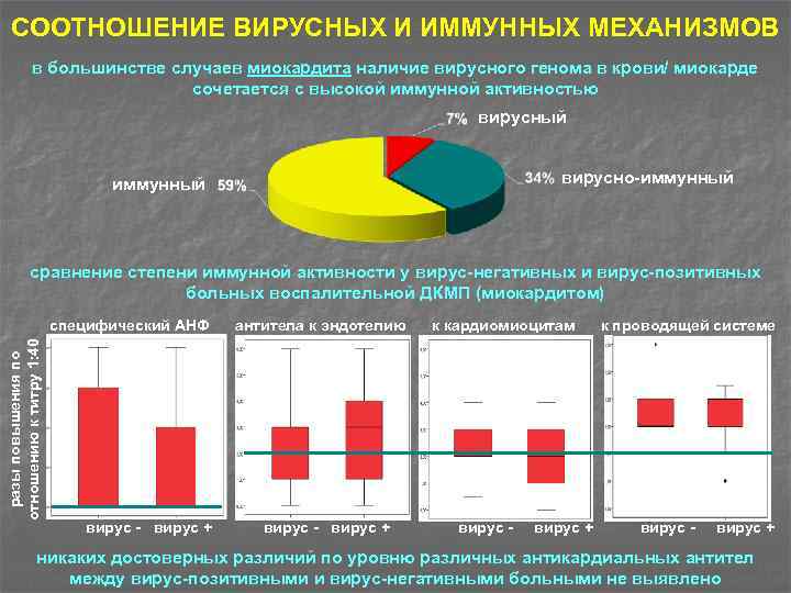 СООТНОШЕНИЕ ВИРУСНЫХ И ИММУННЫХ МЕХАНИЗМОВ в большинстве случаев миокардита наличие вирусного генома в крови/