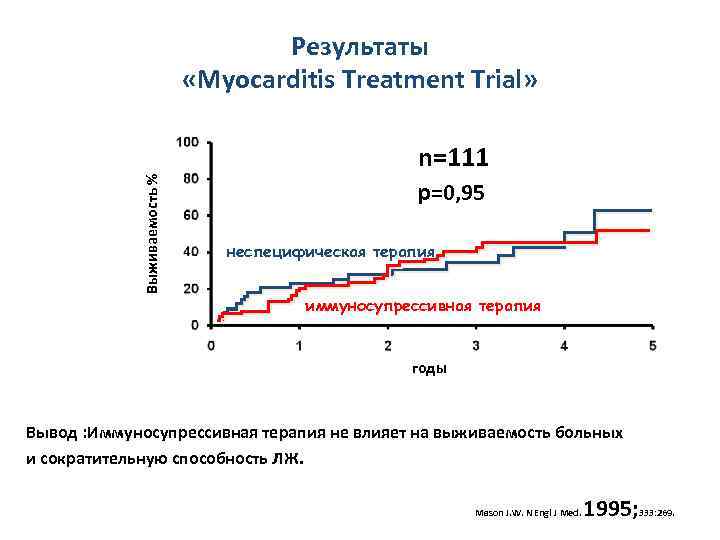 Выживаемость % Результаты «Myocarditis Treatment Trial» n=111 р=0, 95 неспецифическая терапия иммуносупрессивная терапия годы