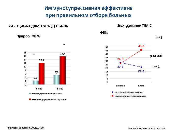 Иммуносупрессивная эффективна при правильном отборе больных Исследование TIMIC II 84 пациента ДКМП 81% (+)