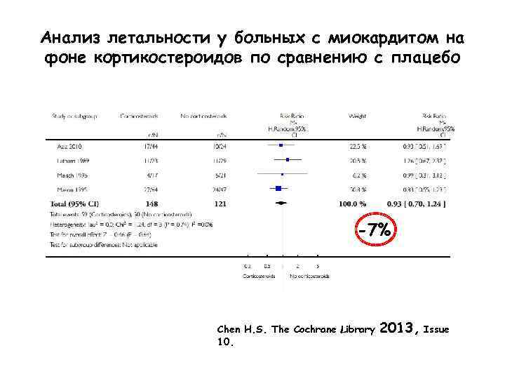 Анализ летальности у больных с миокардитом на фоне кортикостероидов по сравнению с плацебо -7%