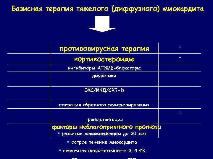 Базисная терапия тяжелого (диффузного) миокардита 15 10 противовирусная терапия кортикостероиды - ингибиторы АПФ/β-блокаторы диуретики