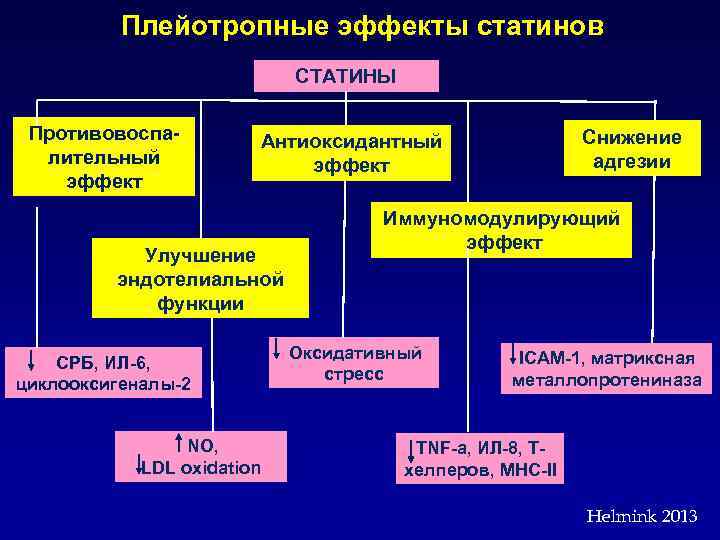 Плейотропные эффекты статинов СТАТИНЫ Противовоспалительный эффект Улучшение эндотелиальной функции СРБ, ИЛ-6, циклооксигеналы-2 NO, LDL