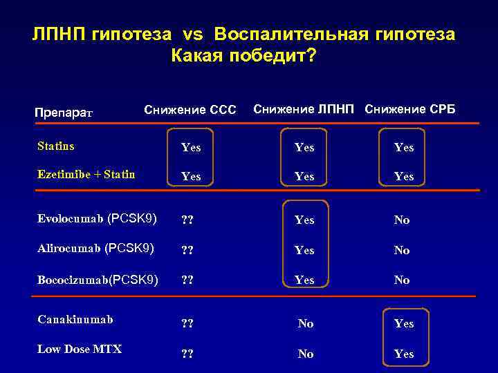 ЛПНП гипотеза vs Воспалительная гипотеза Какая победит? Препарат Снижение ССС Снижение ЛПНП Снижение СРБ