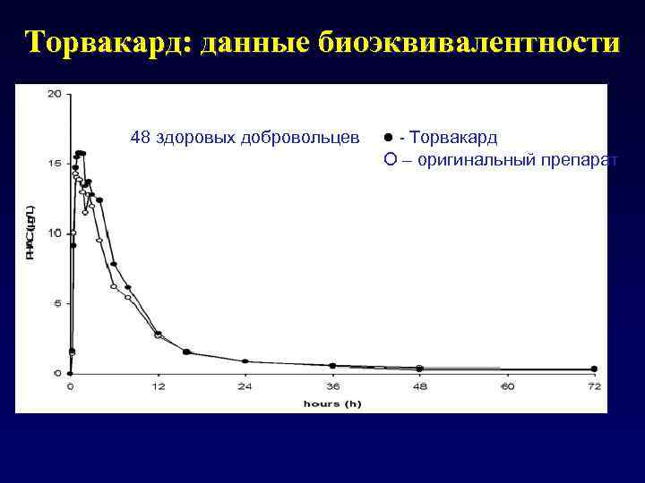 Торвакард: данные биоэквивалентности 48 здоровых добровольцев - Торвакард O – оригинальный препарат 