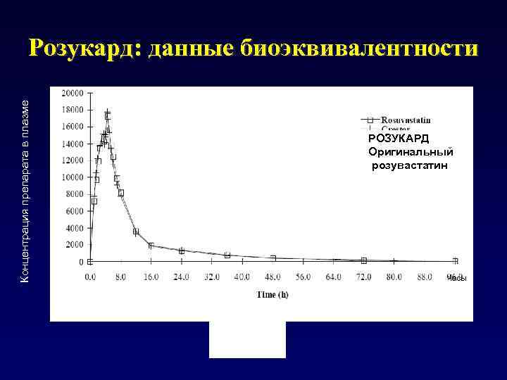 Концентрация препарата в плазме Розукард: данные биоэквивалентности РОЗУКАРД Оригинальный розувастатин Часы 