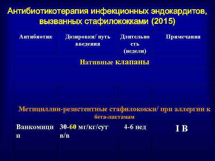 Антибиотикотерапия инфекционных эндокардитов, вызванных стафилококками (2015) Антибиотик Дозировки/ путь введения Длительно сть (недели) Примечания