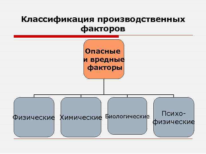 Классификация производственных факторов Опасные и вредные факторы Физические Химические Биологические Психофизические 