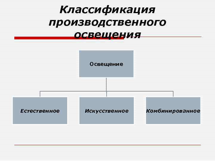 Классификация производственного освещения Освещение Естественное Искусственное Комбинированное 