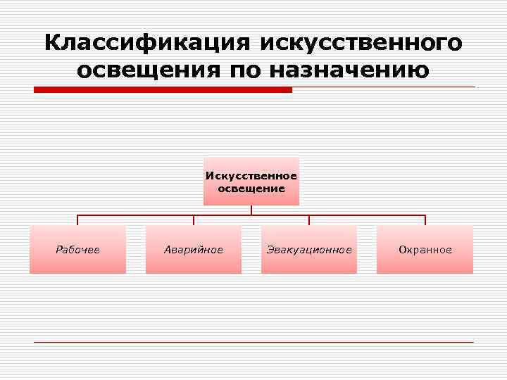 Классификация искусственного освещения по назначению Искусственное освещение Рабочее Аварийное Эвакуационное Охранное 