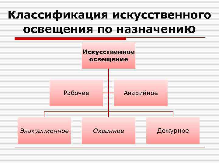 Классификация искусственного освещения по назначению Искусственное освещение Рабочее Эвакуационное Аварийное Охранное Дежурное 