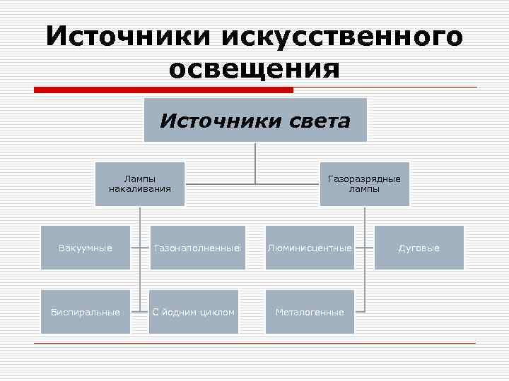 Источники искусственного освещения Источники света Лампы накаливания Вакуумные Биспиральные Газонаполненныеі С йодним циклом Газоразрядные
