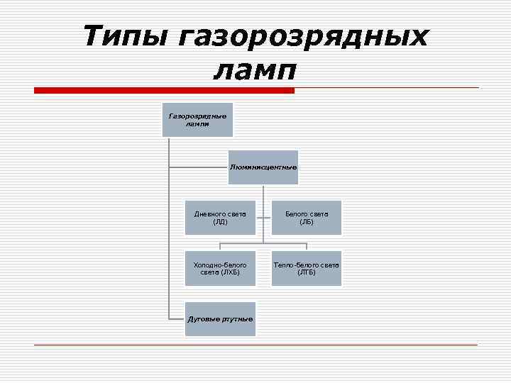 Типы газорозрядных ламп Газорозрядные лампи Люминисцентные Дневного света (ЛД) Белого света (ЛБ) Холодно-белого света
