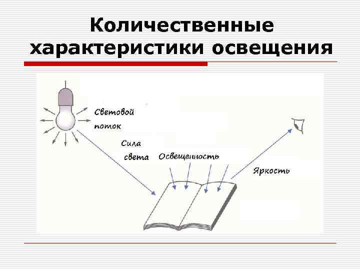 Количественные характеристики освещения 