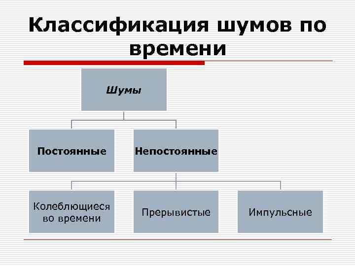 Классификация шумов по времени Шумы Постоянные Непостоянные Колеблющиеся во времени Прерывистые Импульсные 